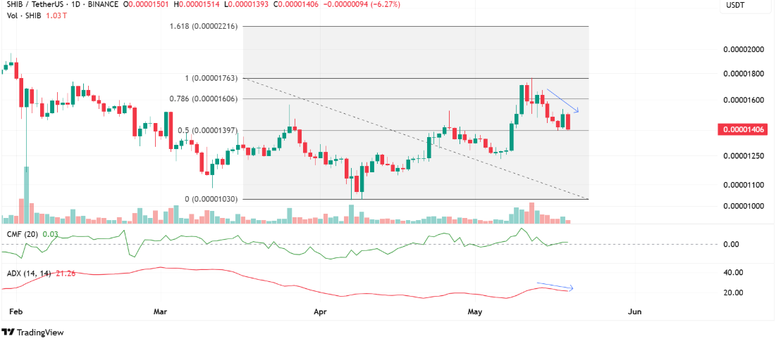 Shiba Inu Price Prediction Chart
