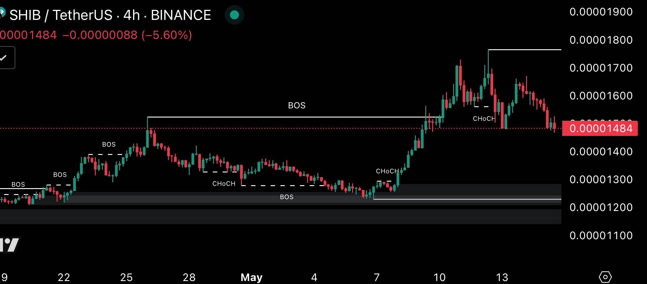 Shiba Inu price chart