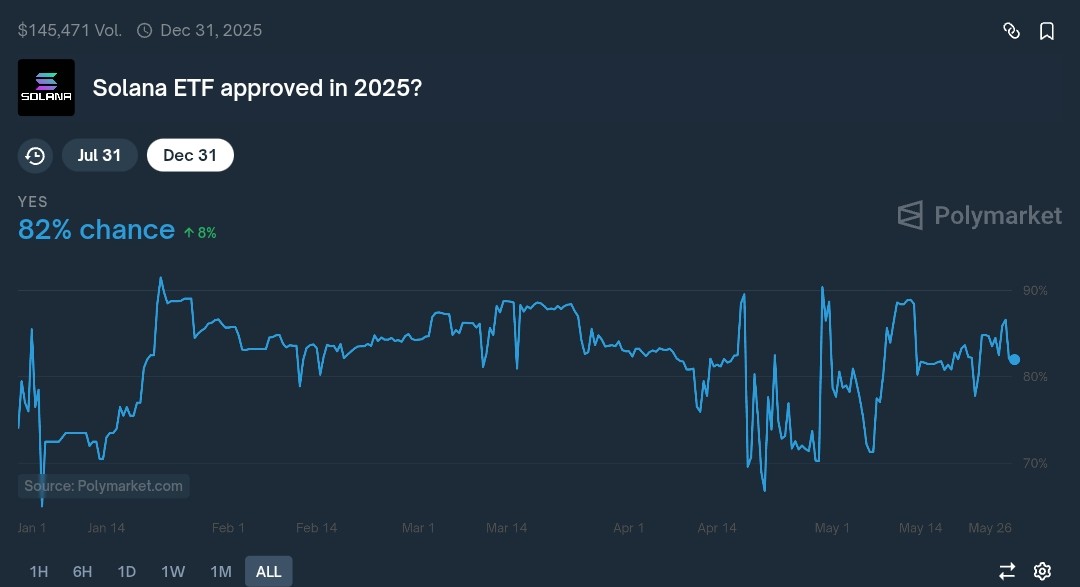 Solana etf odds by end of 2025