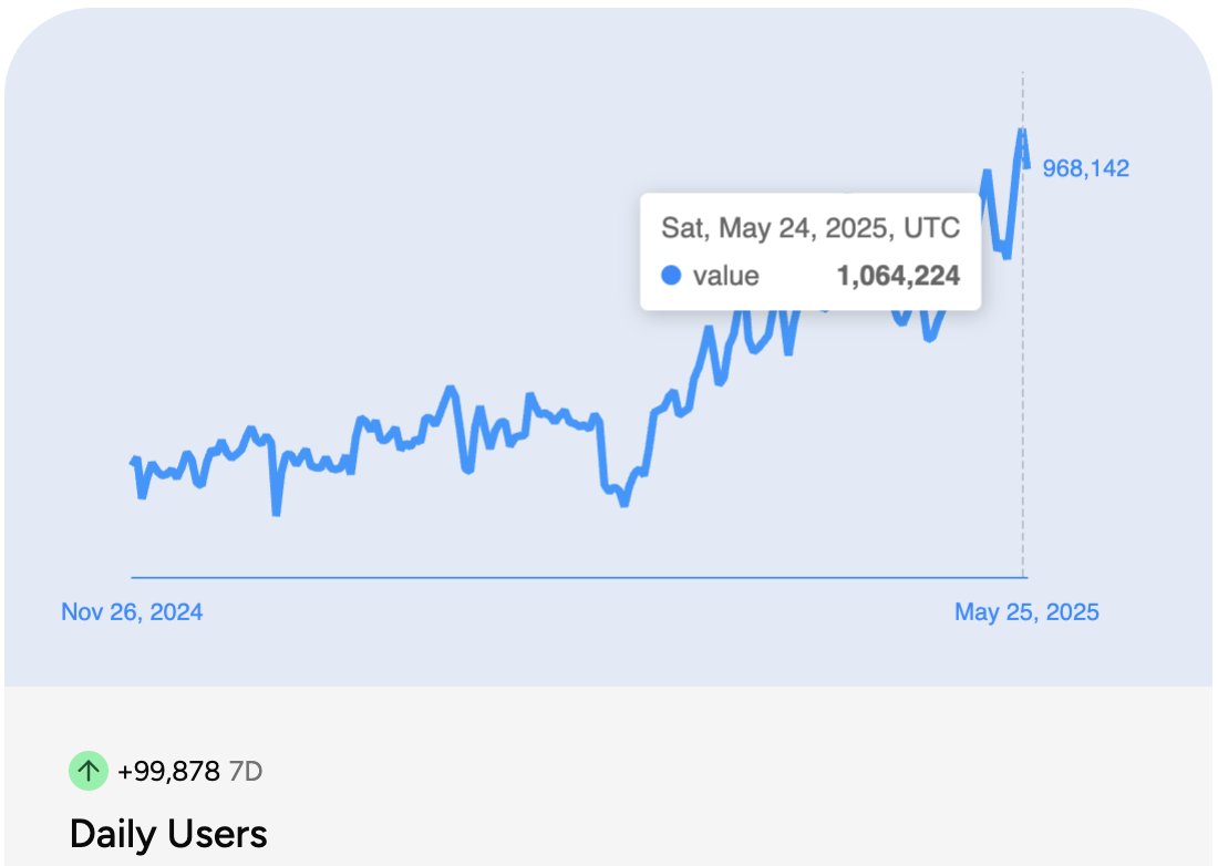 Solana's DePIN, Helium, daily users