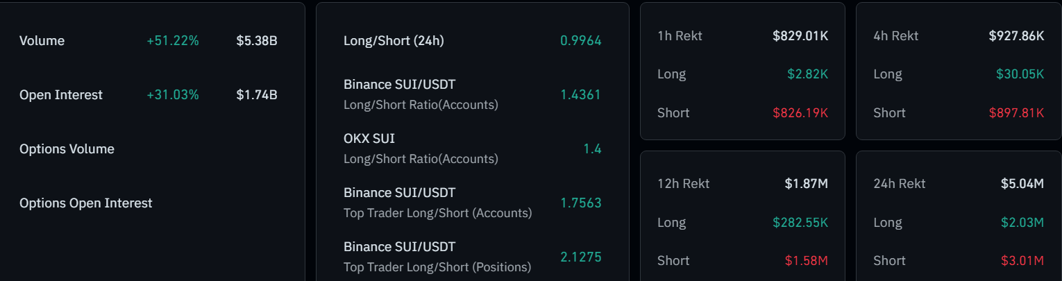 Sui Derivatives data | Source: CoinGlass