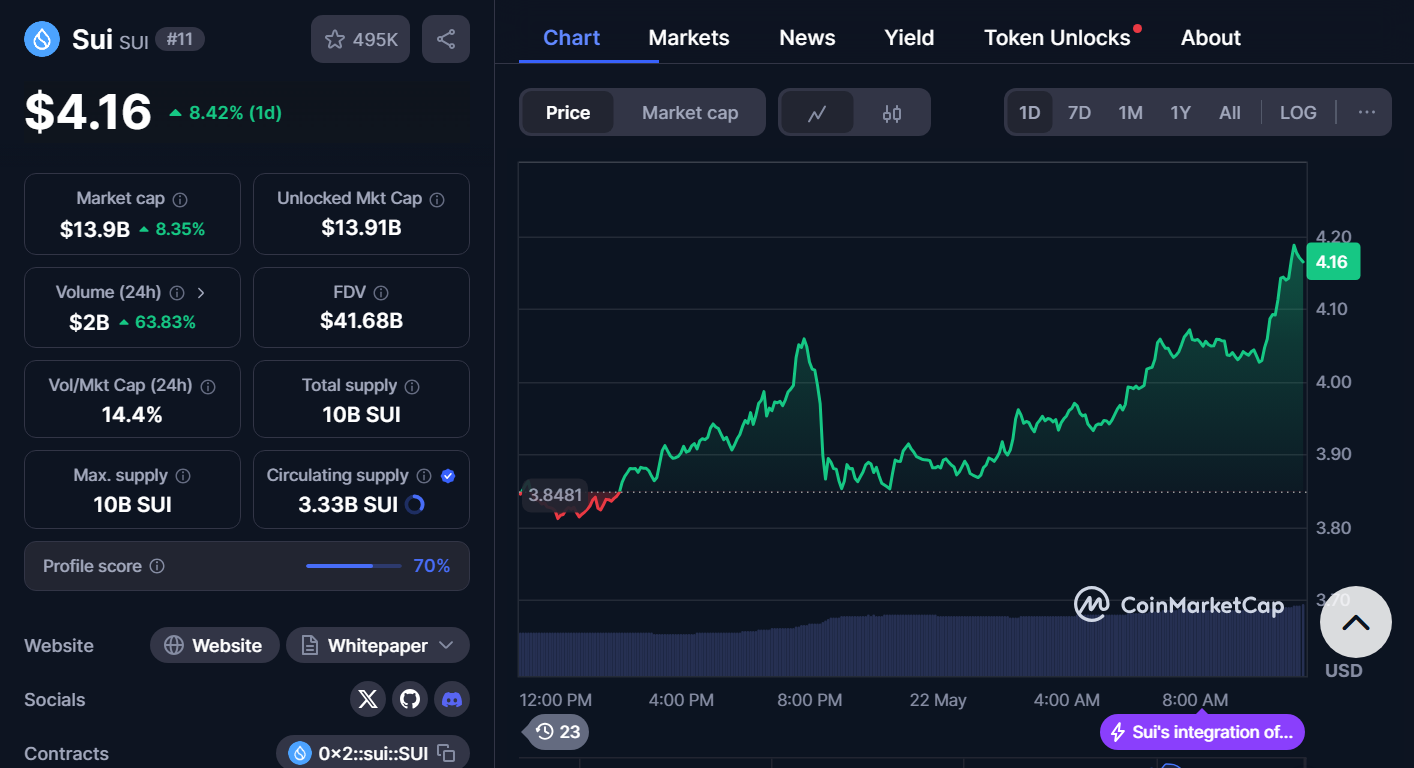 Sui Derivatives data | Source: CoinGlass