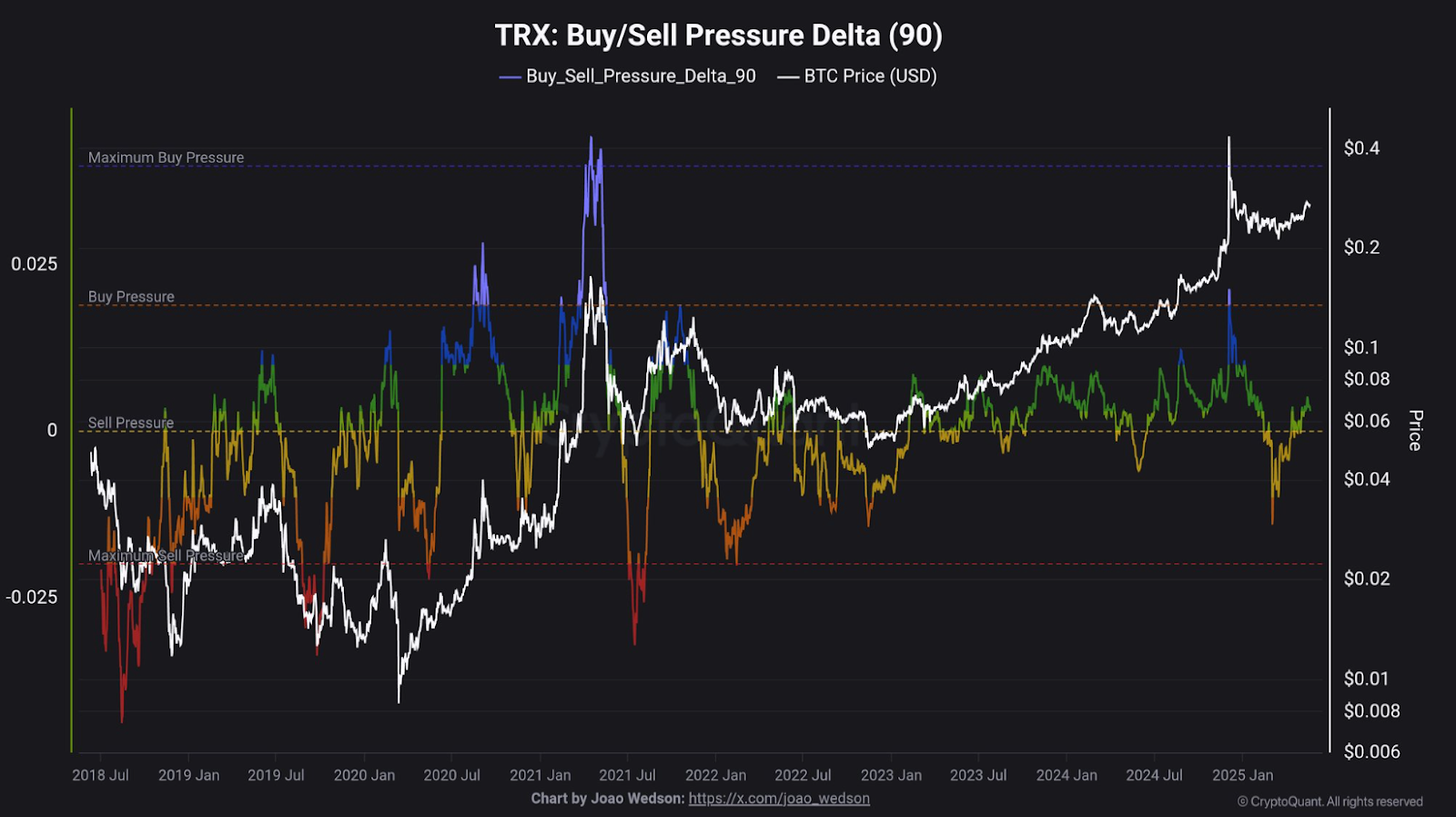 TRX Buy/Sell Pressure Delta (90) | Source: CryptoQuant