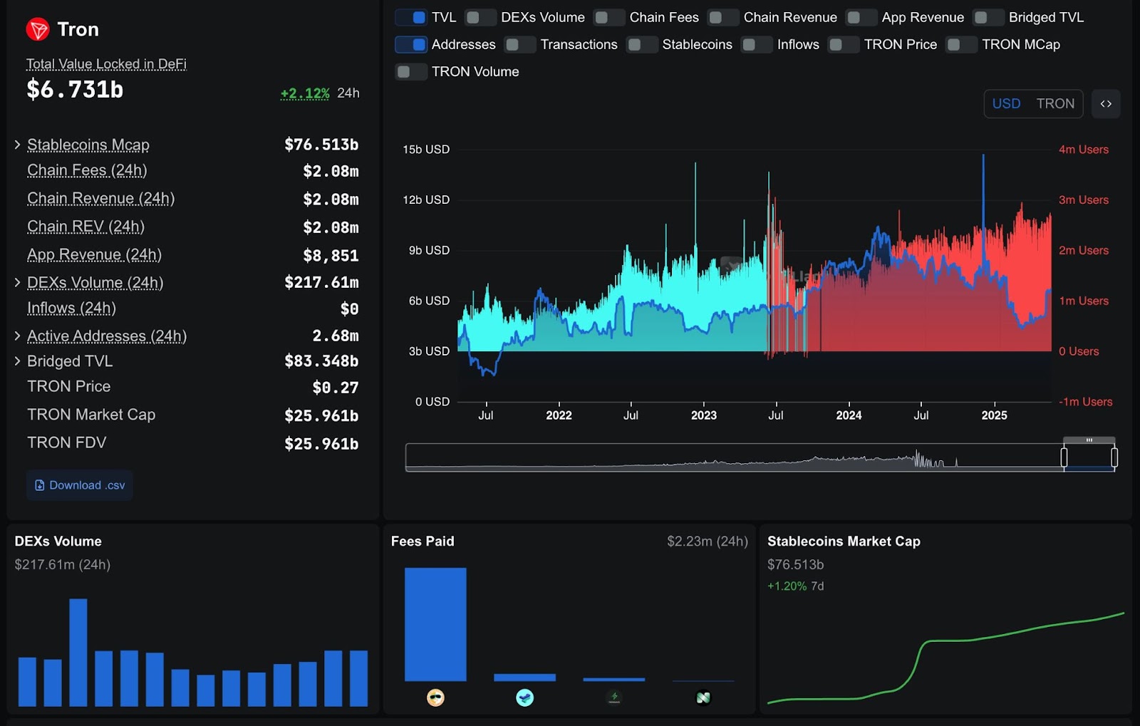 Tron Chain analysis | Source: DefiLlama