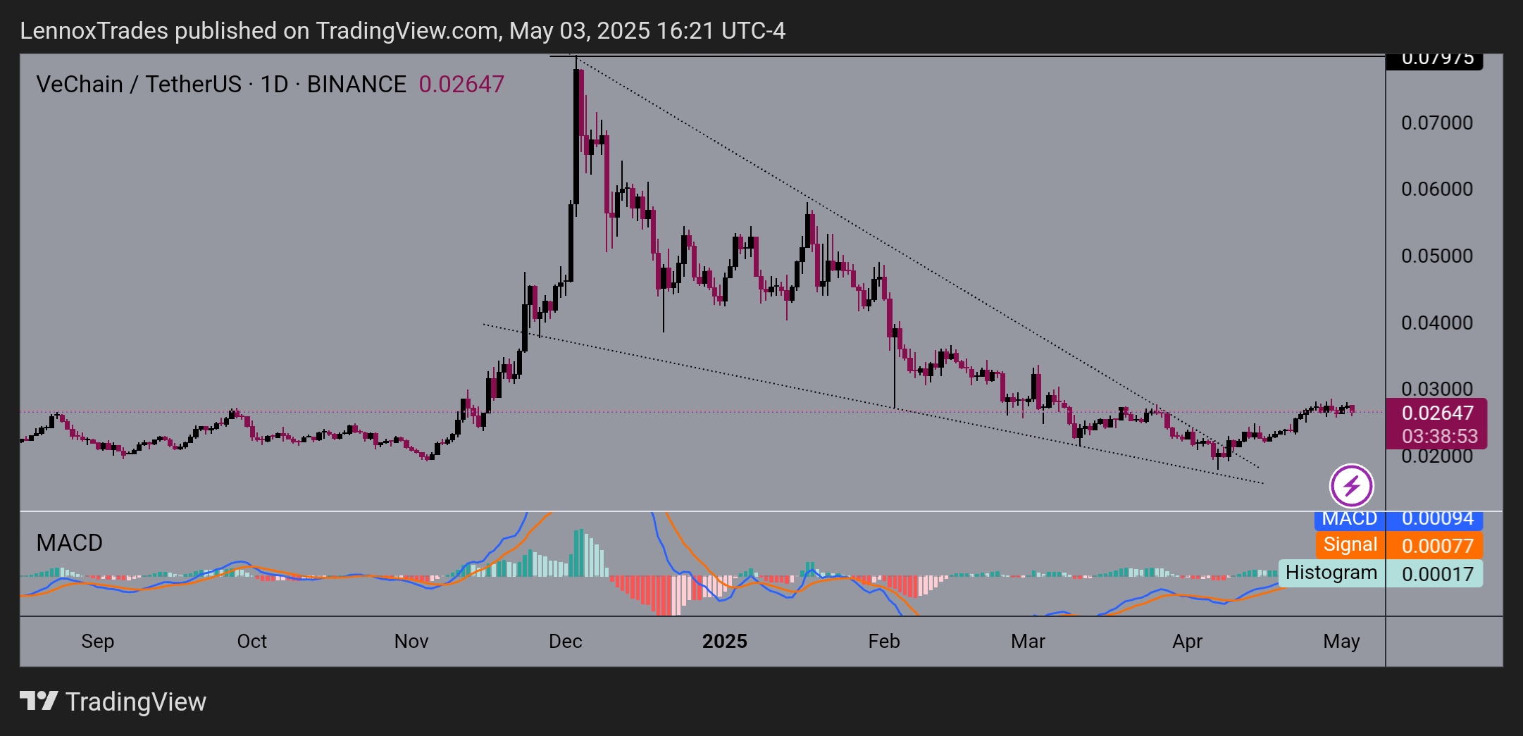 VET daily chart