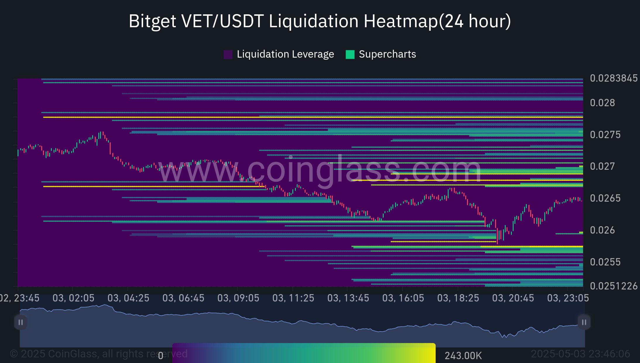 VET liquidation heatmap