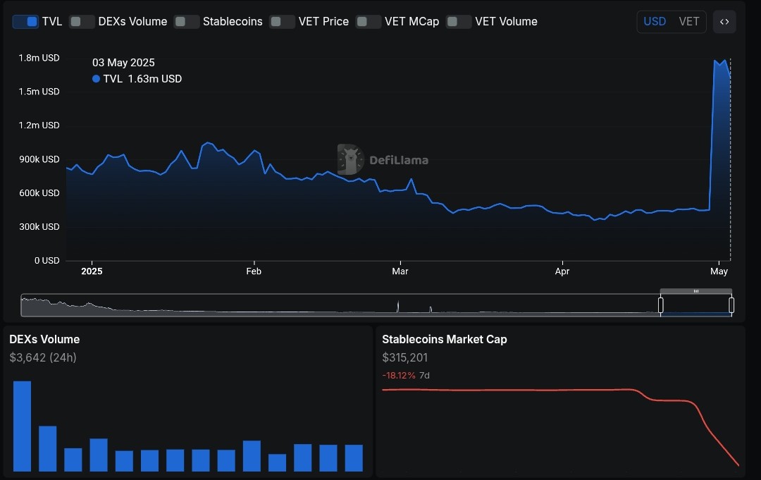 VET onchain data