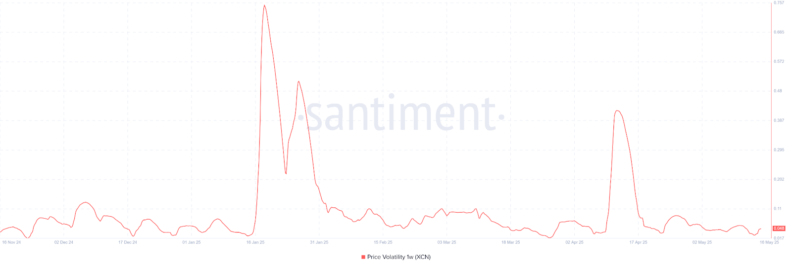 Volatility of XCN