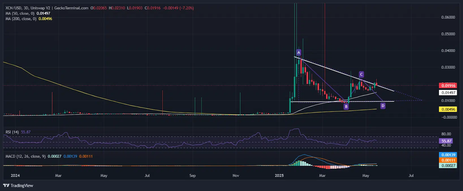 XCN crypto chart