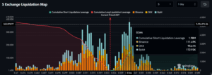 S Exchange Liquidation Map 