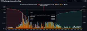 SUI Exchange Liquidation Map