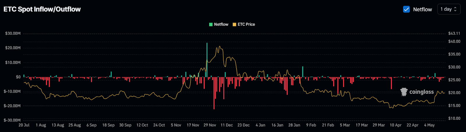 ETC Spot Inflow/Outflow