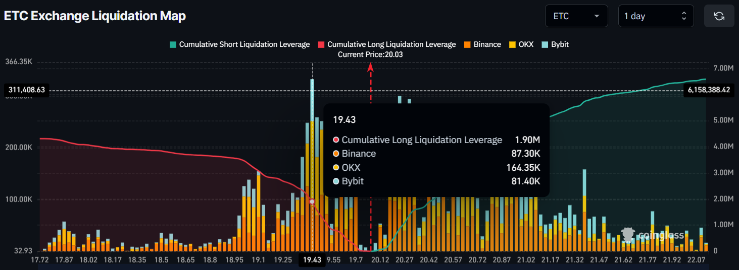 ETC Exchange Liquidation Map
