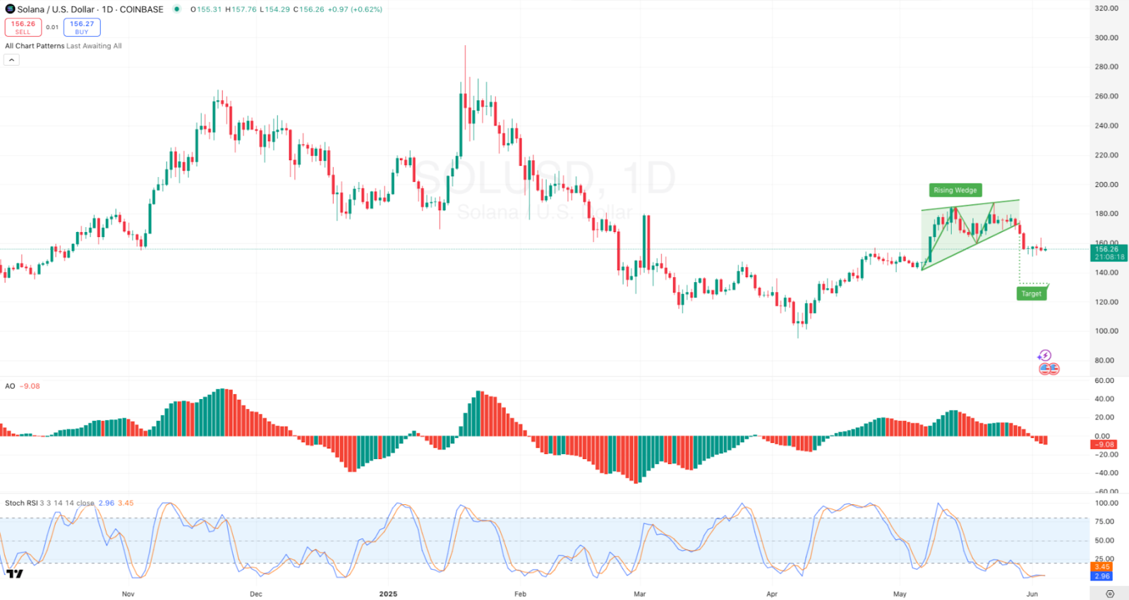 1-day SOL/USD Chart | Source: TradingView