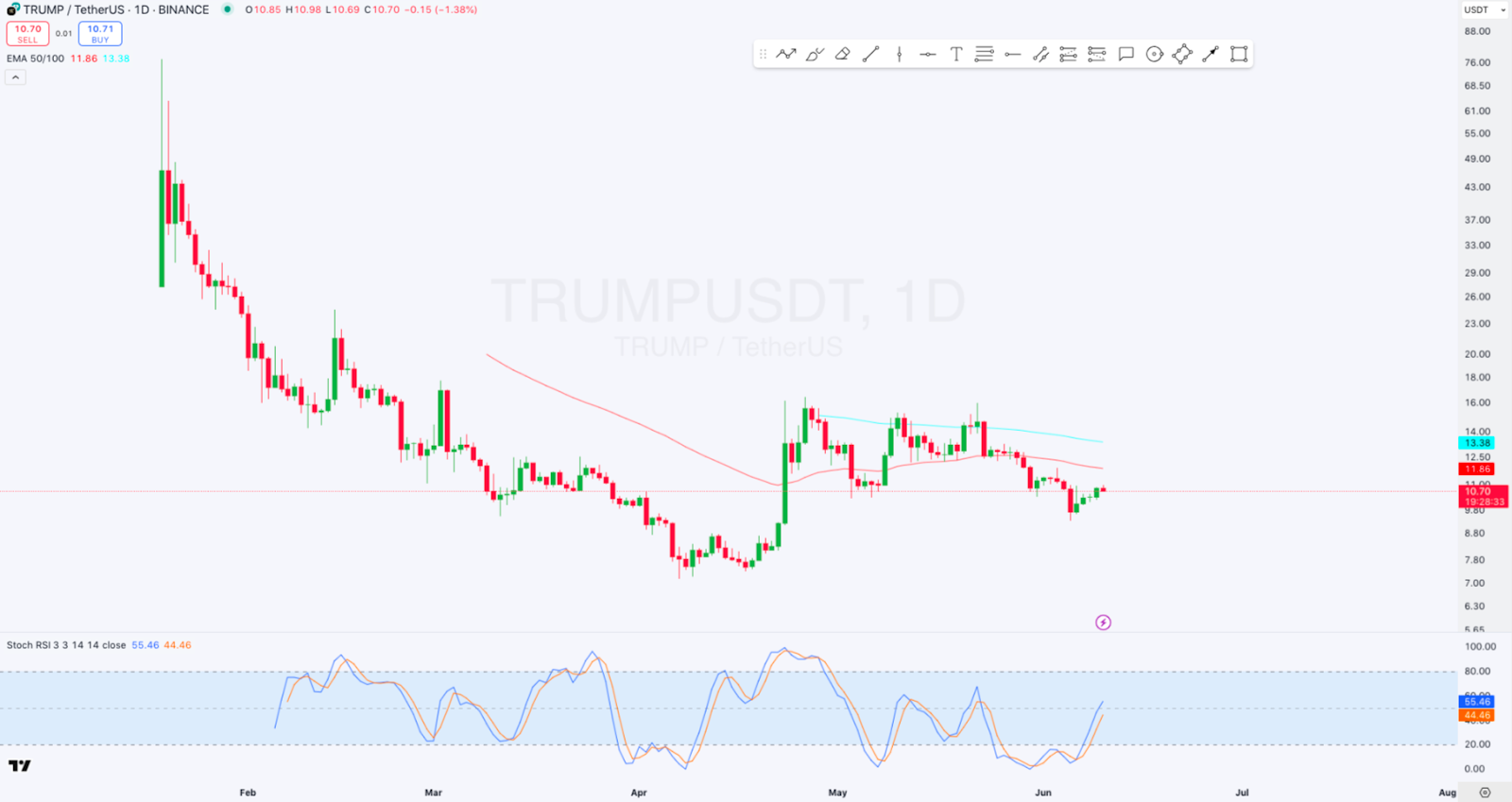 1-day TRUMP/USDT Chart