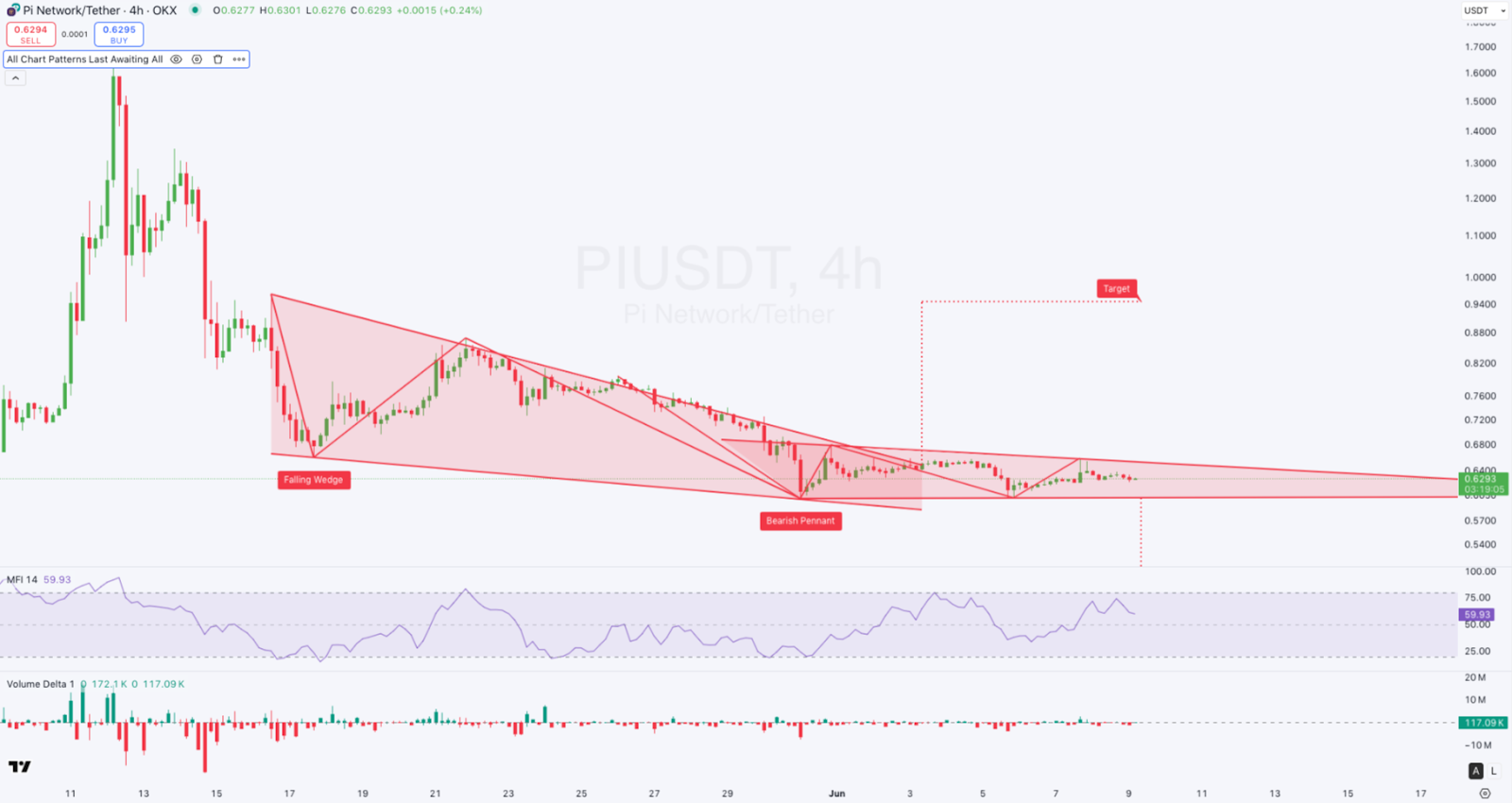 4-hour PI/USDT Chart | Source: TradingView