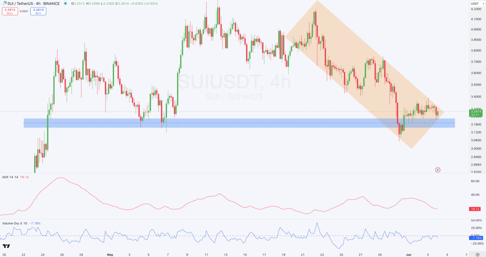 4-hour SUI/USDT Chart | Source: TradingView