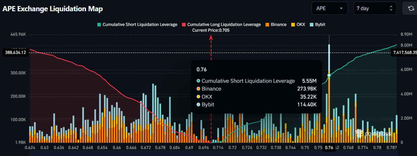 APE Exchange Liquidation Map | Source: CoinGlass