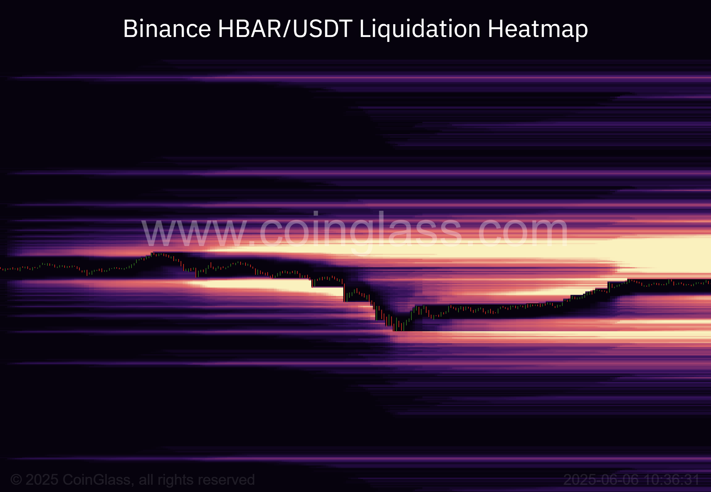 Binance HBAR/USDT Liquidation Heatmap