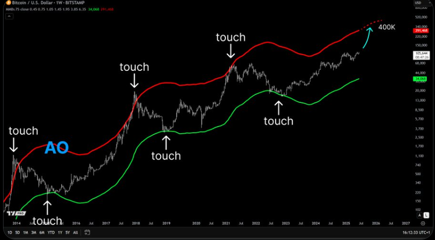 Bitcoin Price Chart