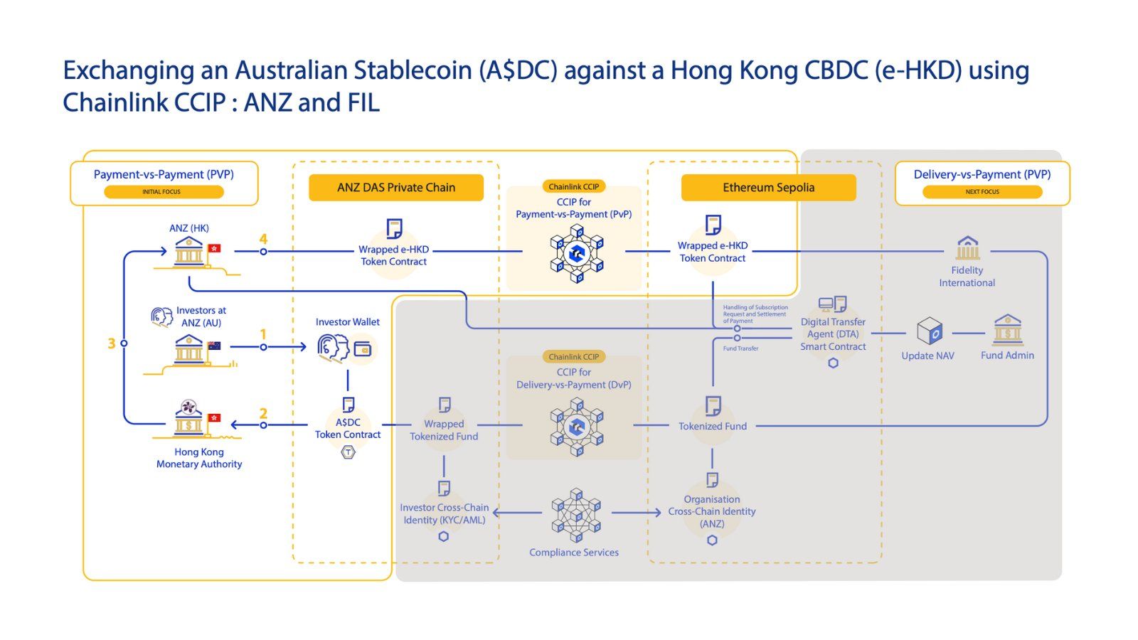 Chainlink CCIP chart