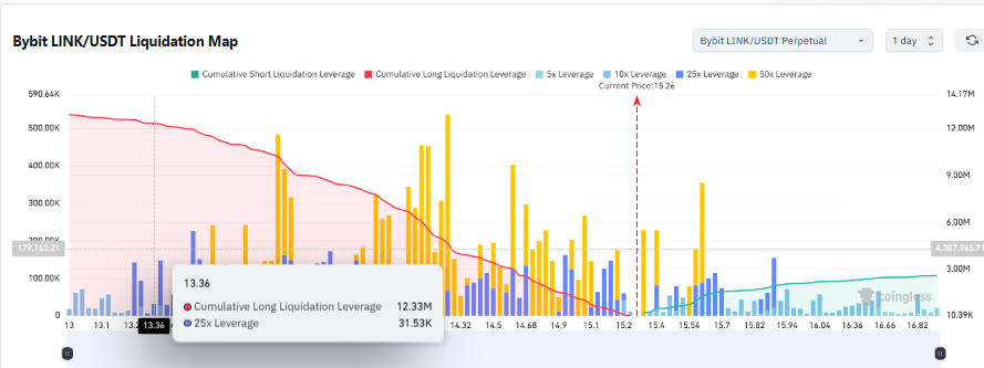 Chainlink Liquidation Chart