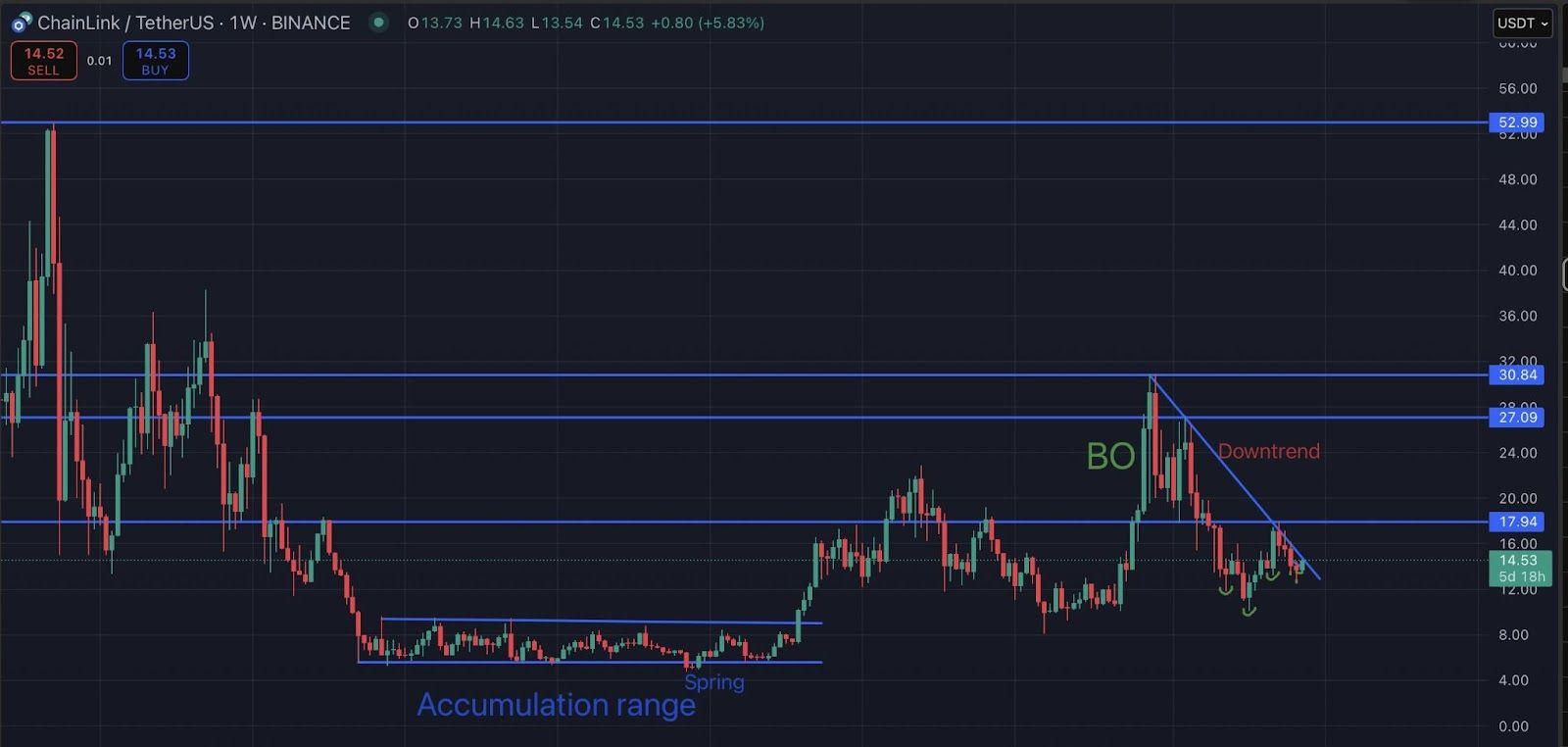 Chainlink price Chart