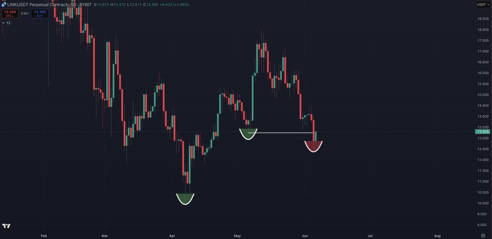 Chainlink price chart
