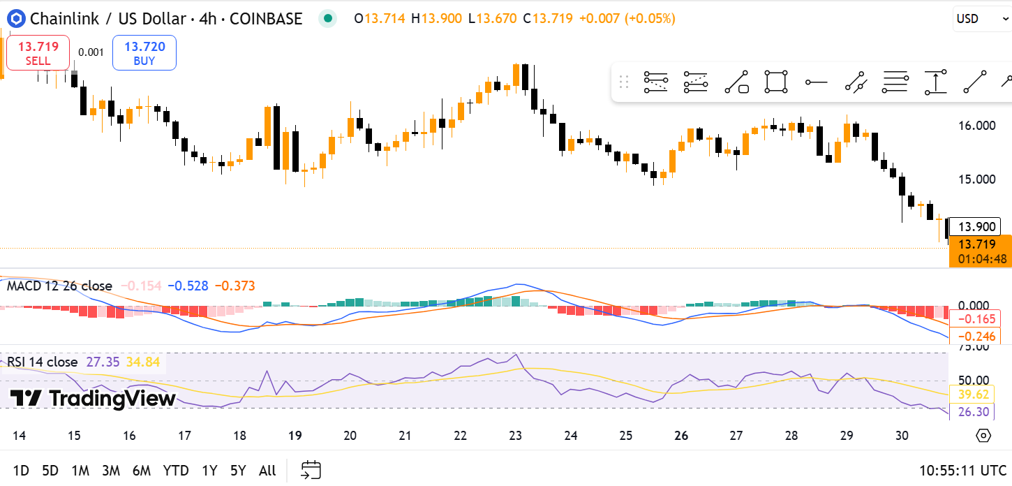 Chainlink price chart | Source: TradingView