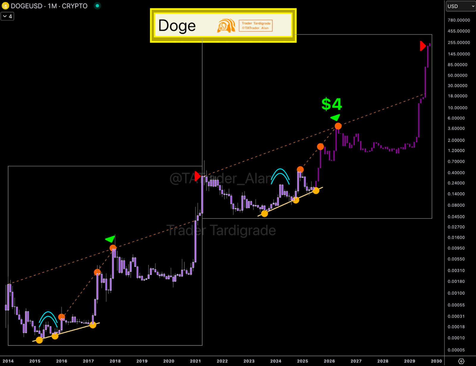 DOGE/USD