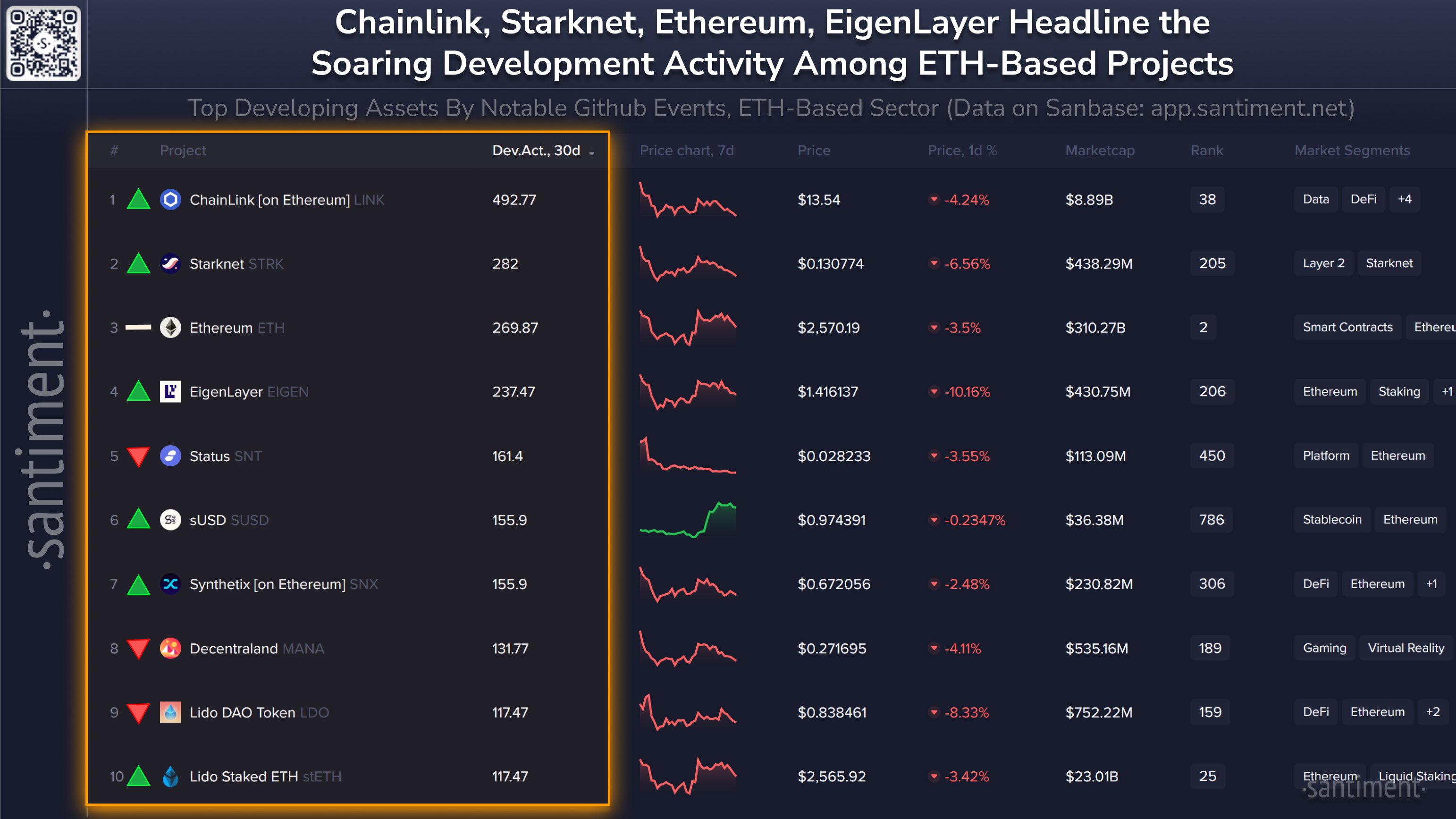 Development activity projects
