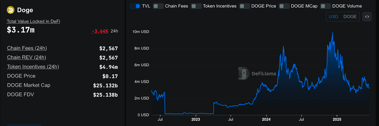Dogecoin TVL Data