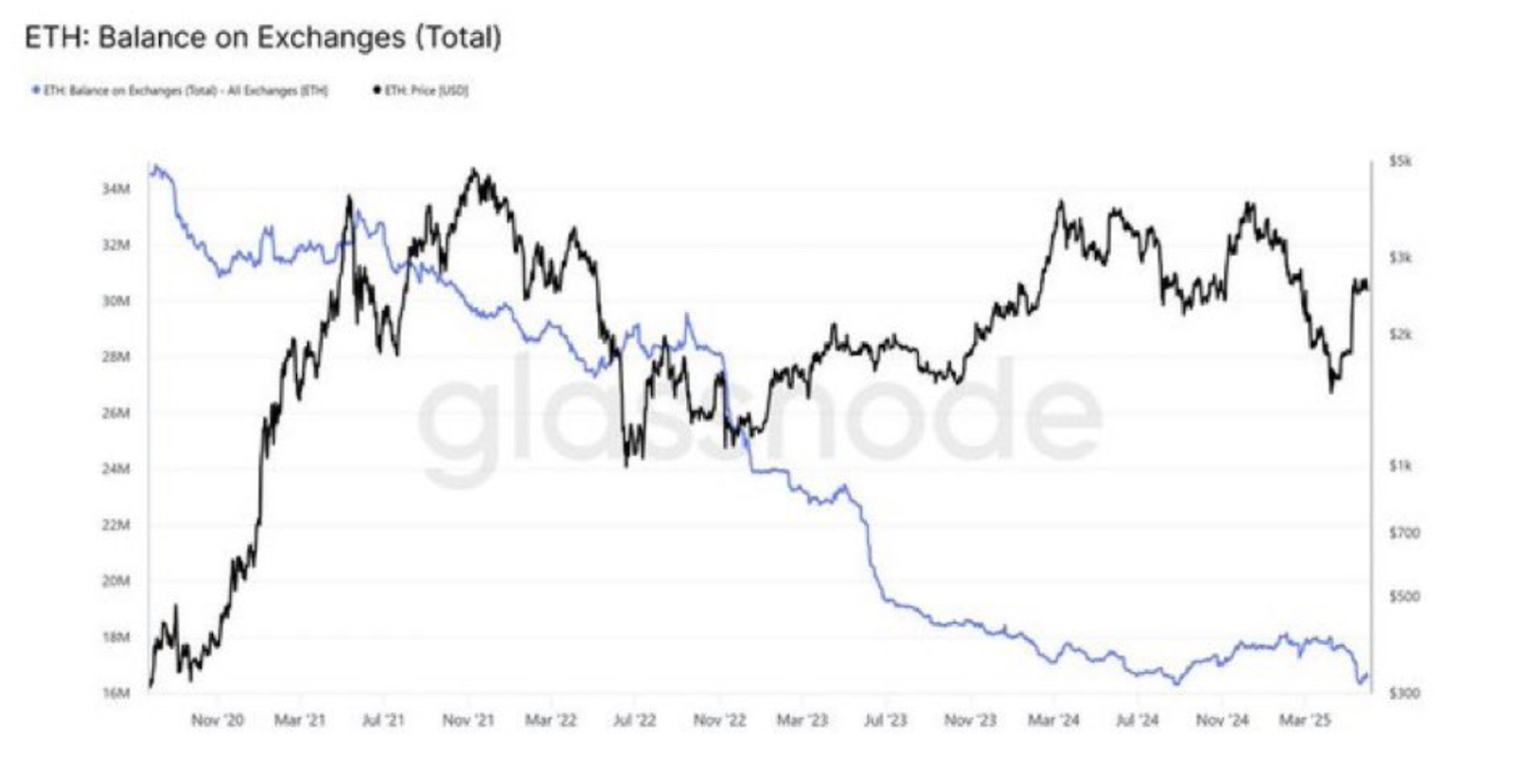 ETH balance on exchanges (total) | Source: glassnode