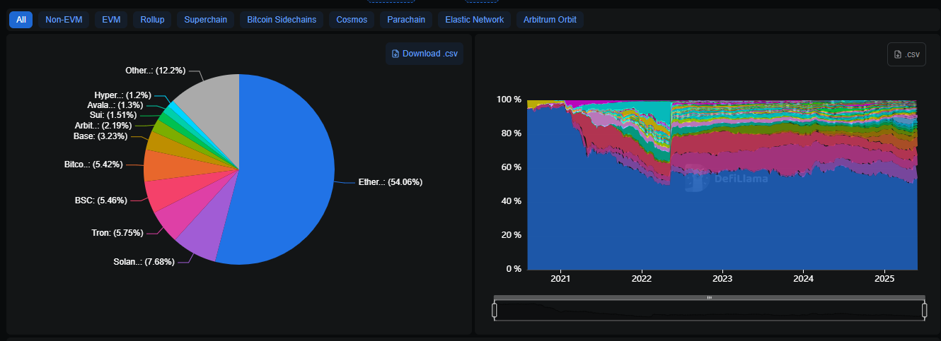 Ethereum holds the dominance | Source: DefiLlama