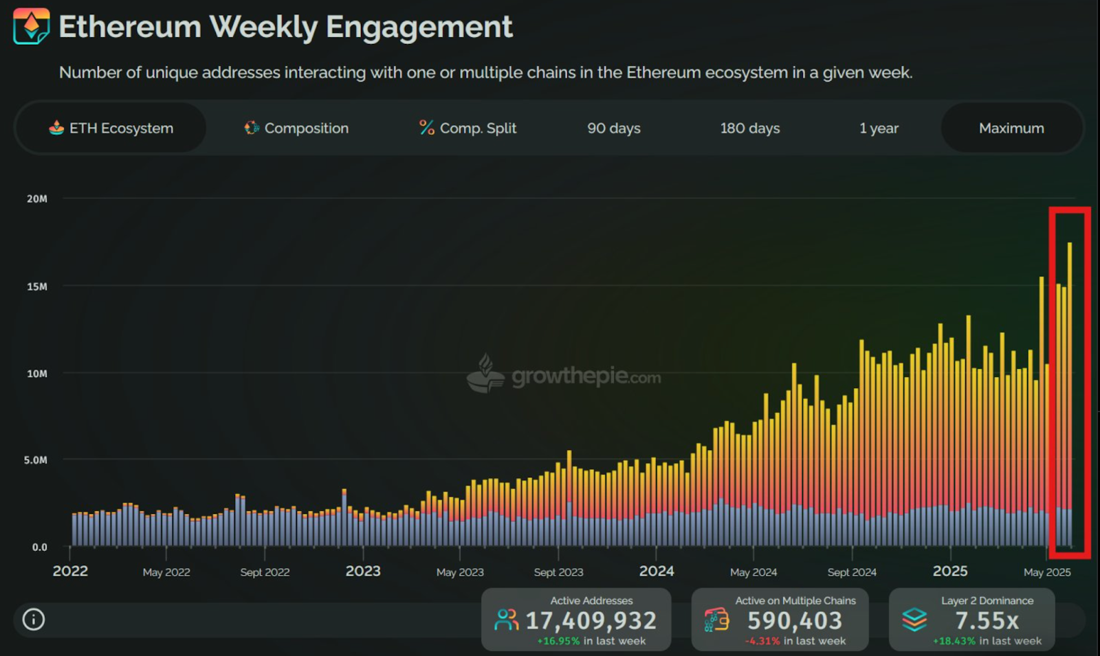 Ethereum weekly engagement | Source: growthepie.com