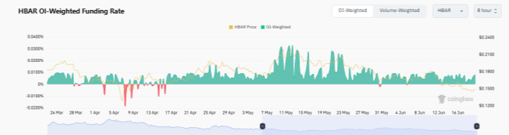 HBAR funding rate chart