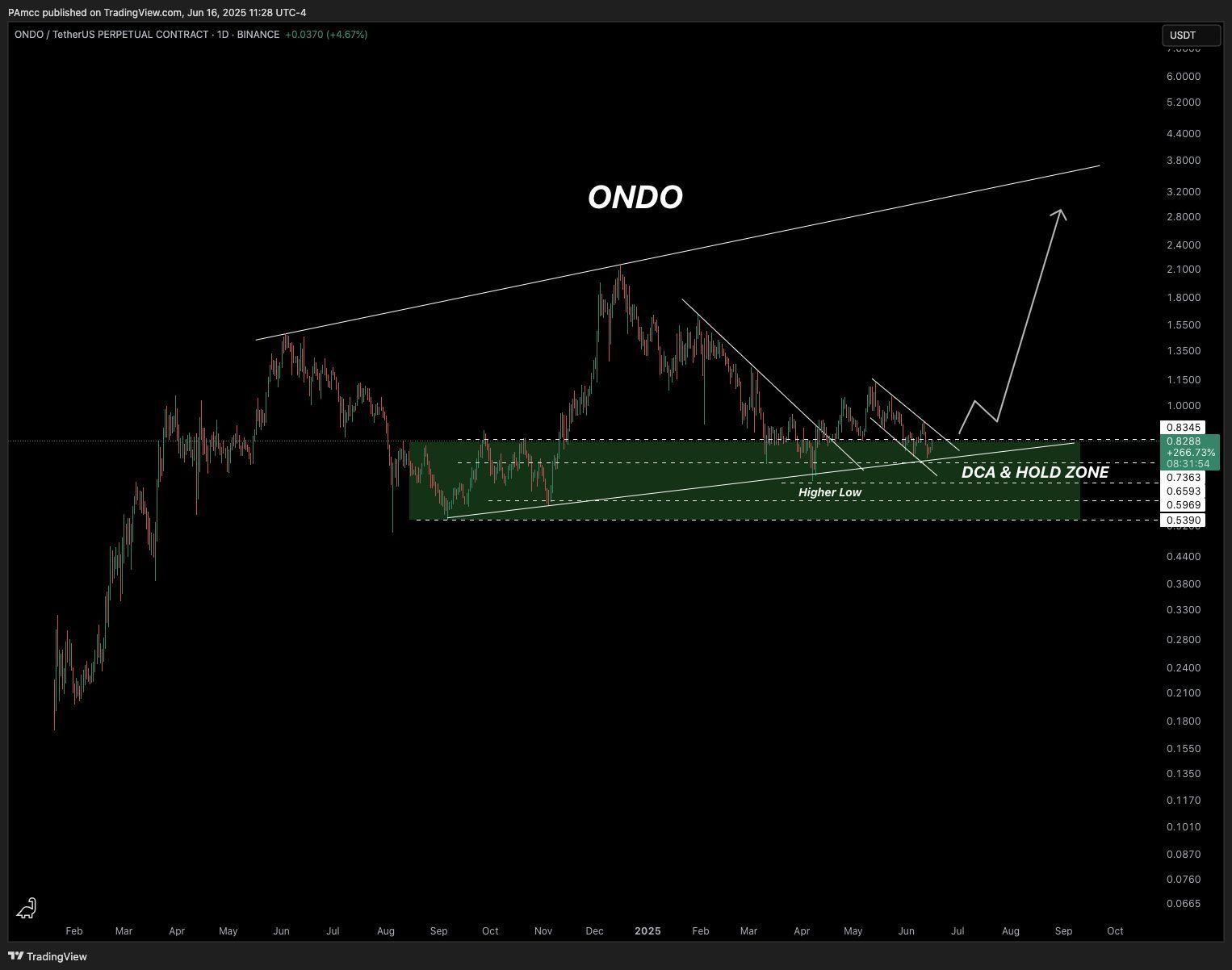 ONDO price chart