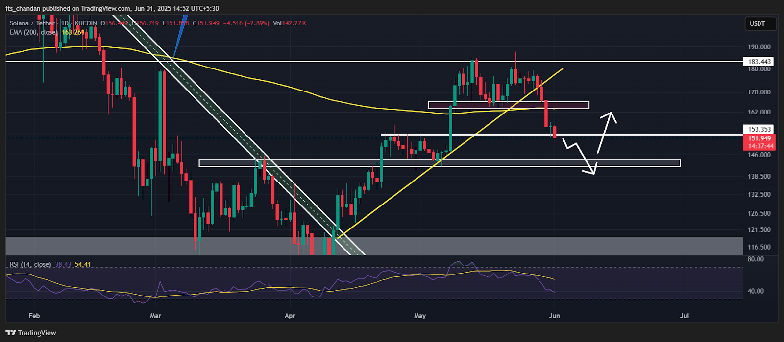 SOLUSDT Daily Chart | Source: Trading View