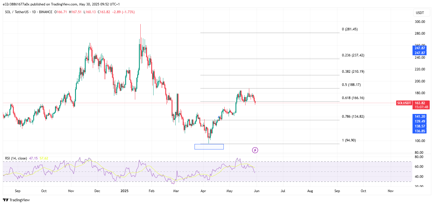 Solana is in a rejection | Source: TradingView