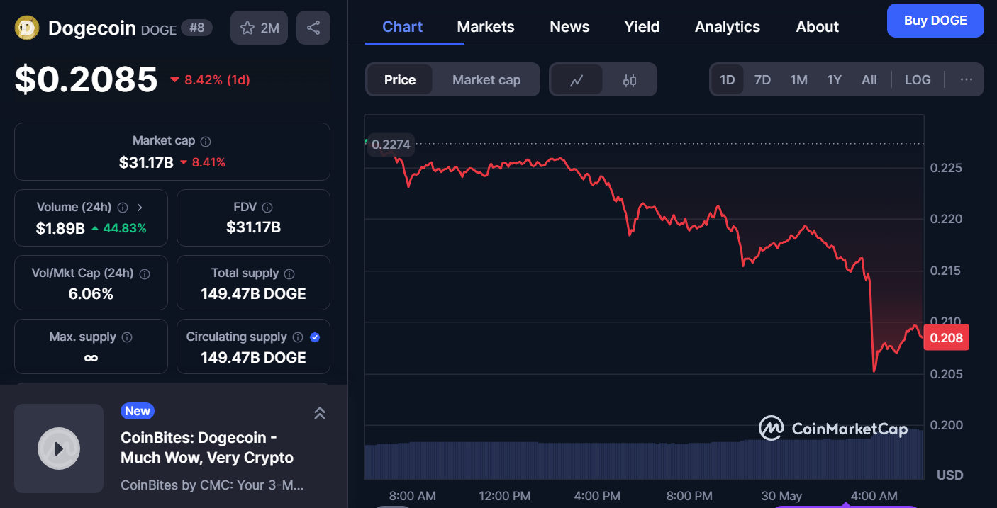 Source: CoinMakertCap