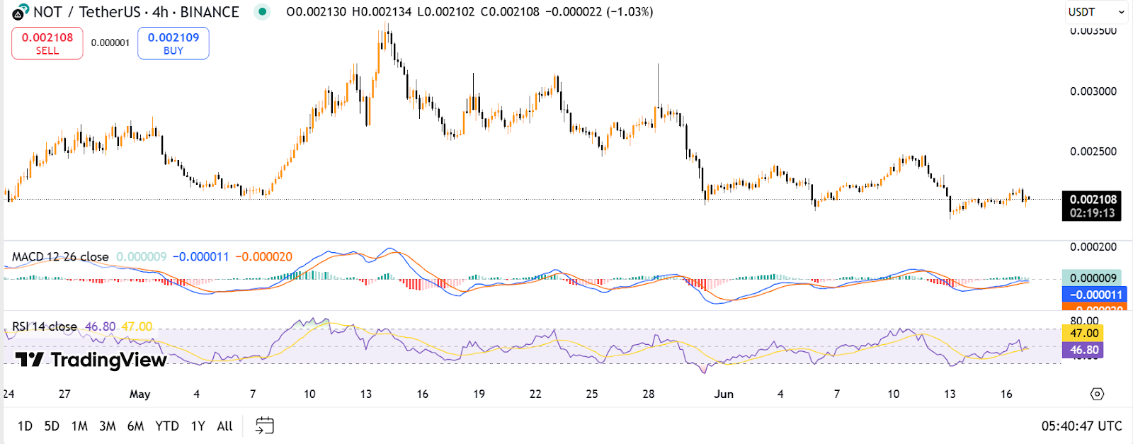 notcoin price chart