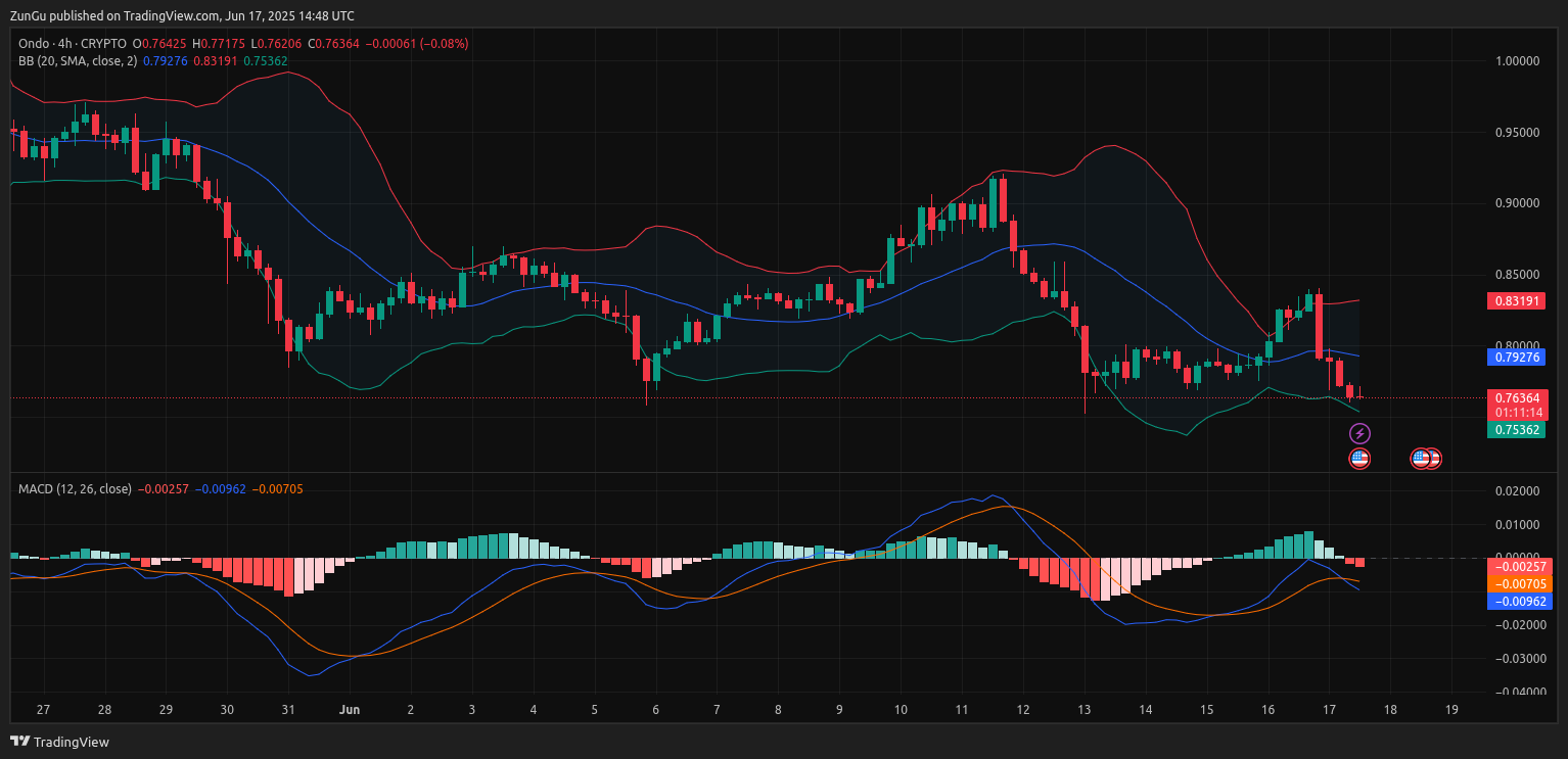 ondo price chart