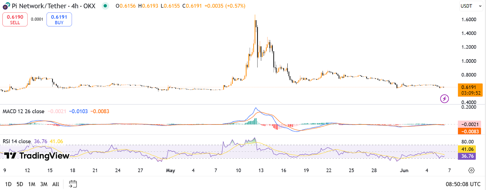 pi coin price chart