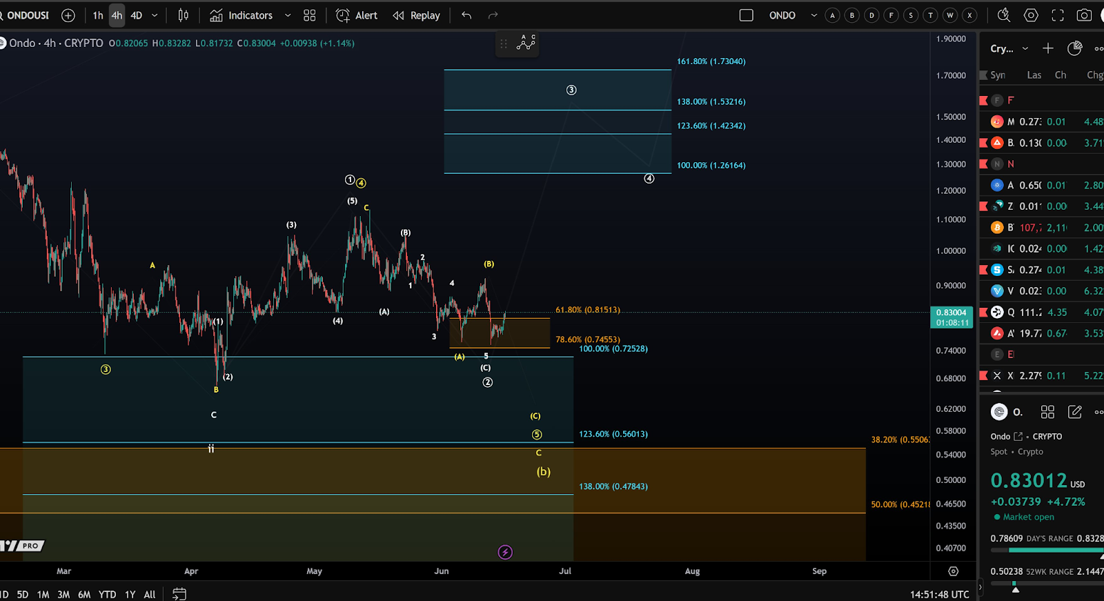 ondo price chart