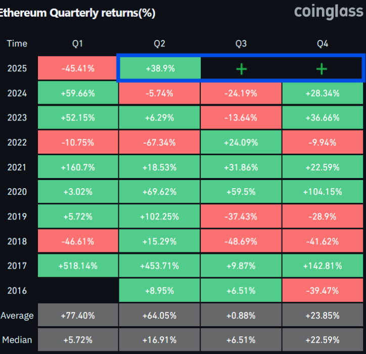 ethereum quaterly returns