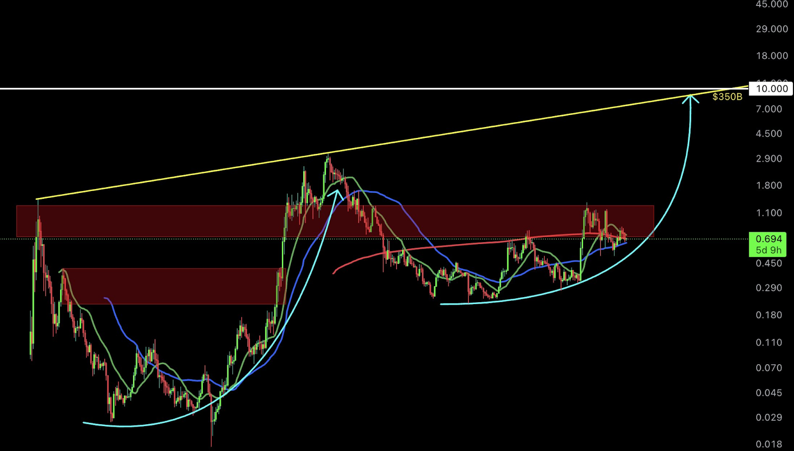 cardano price chart