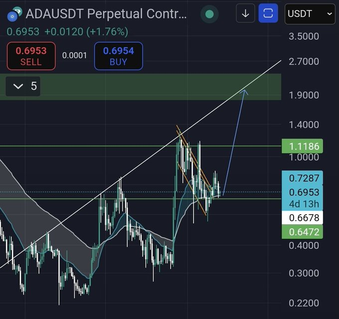 ADA Price chart