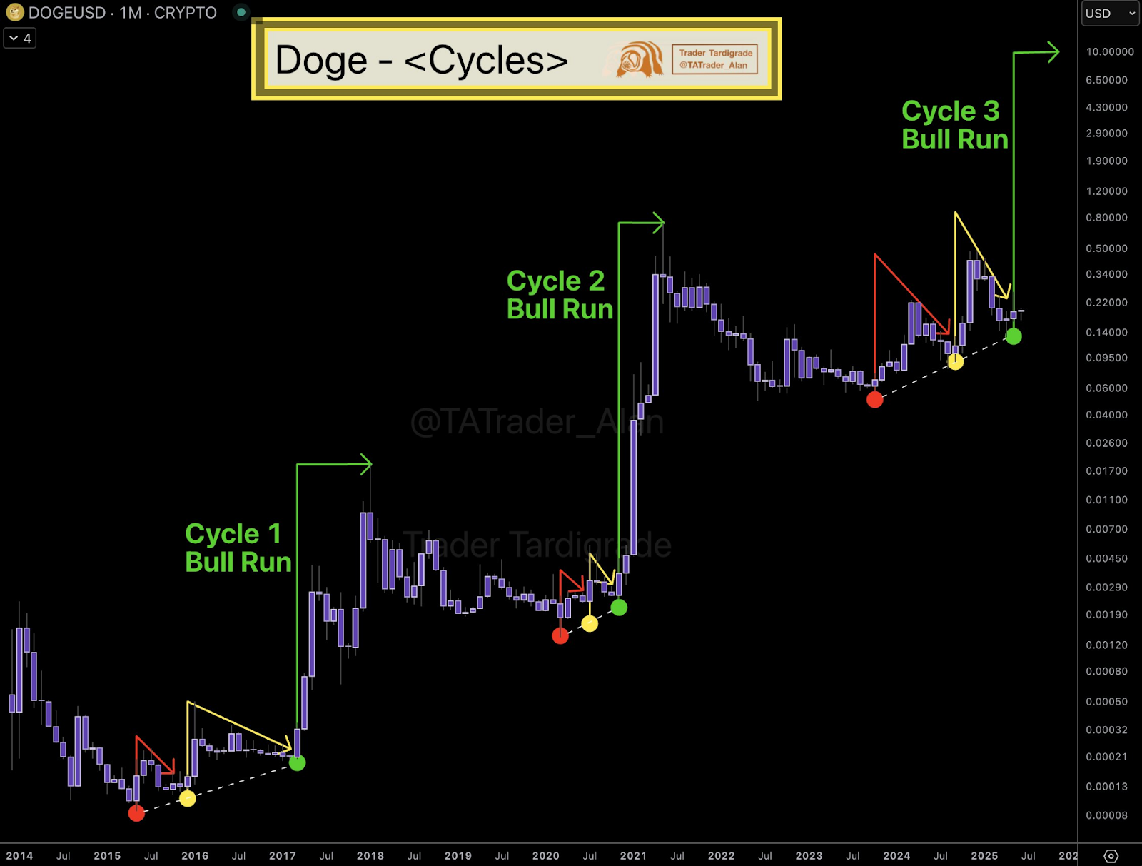 Doge USD