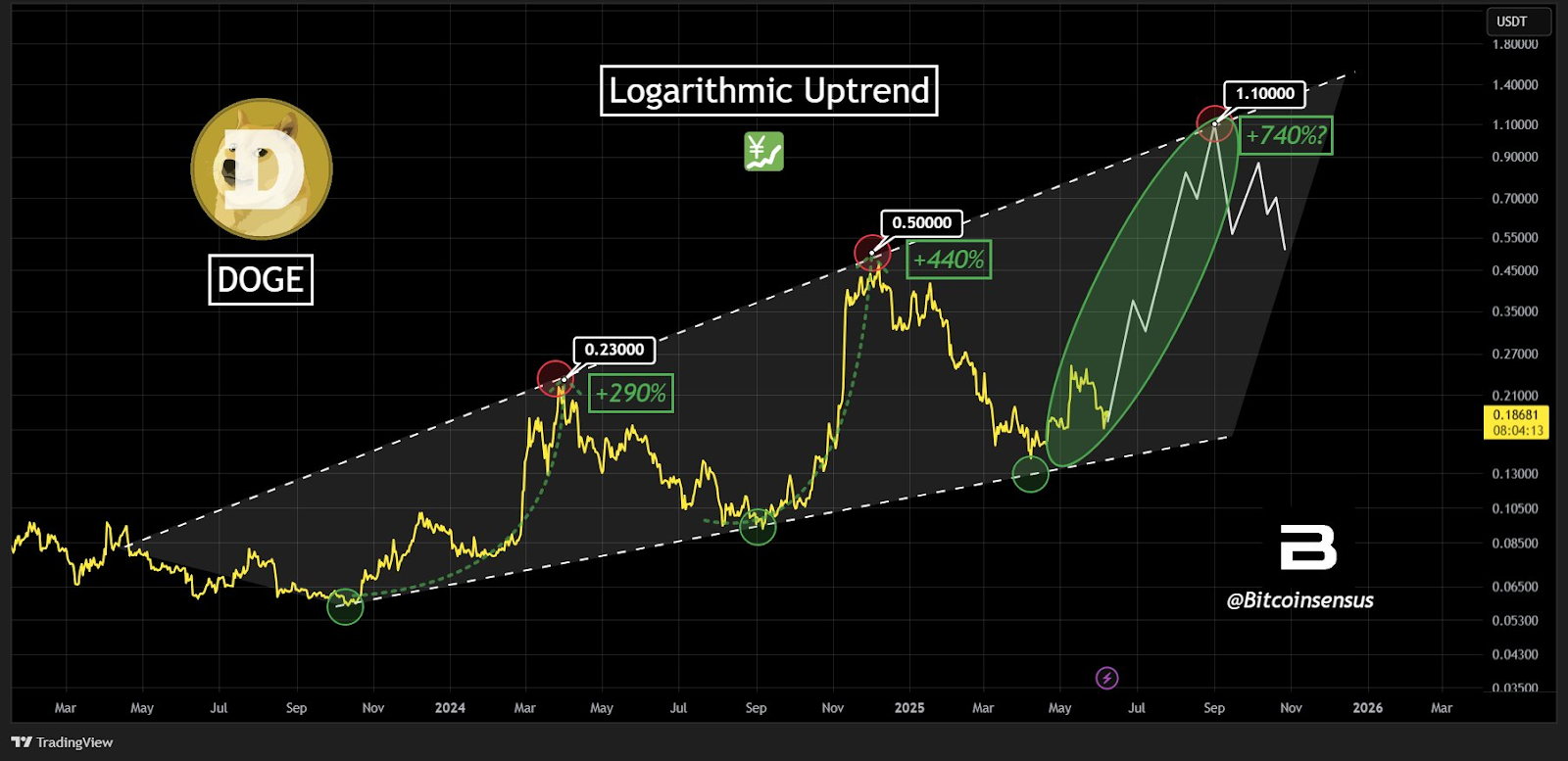 Dogecoin price chart