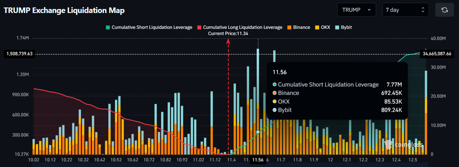 TRUMP Exchange Liquidation Map | Source: CoinGlass